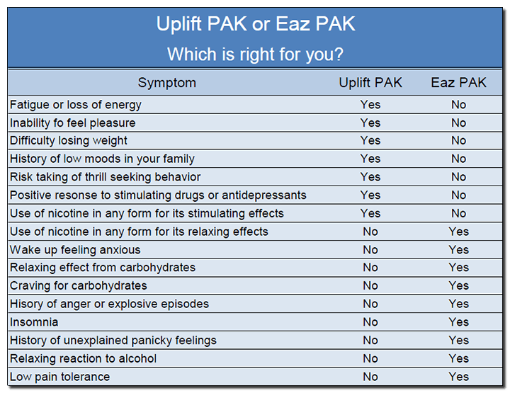 Uplift PAK Eaz PAK Chart