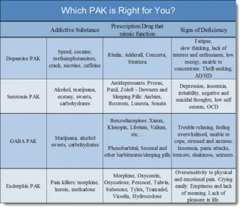 Neurotransmitter Chart