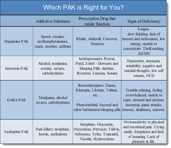 Neurotransmitter Chart